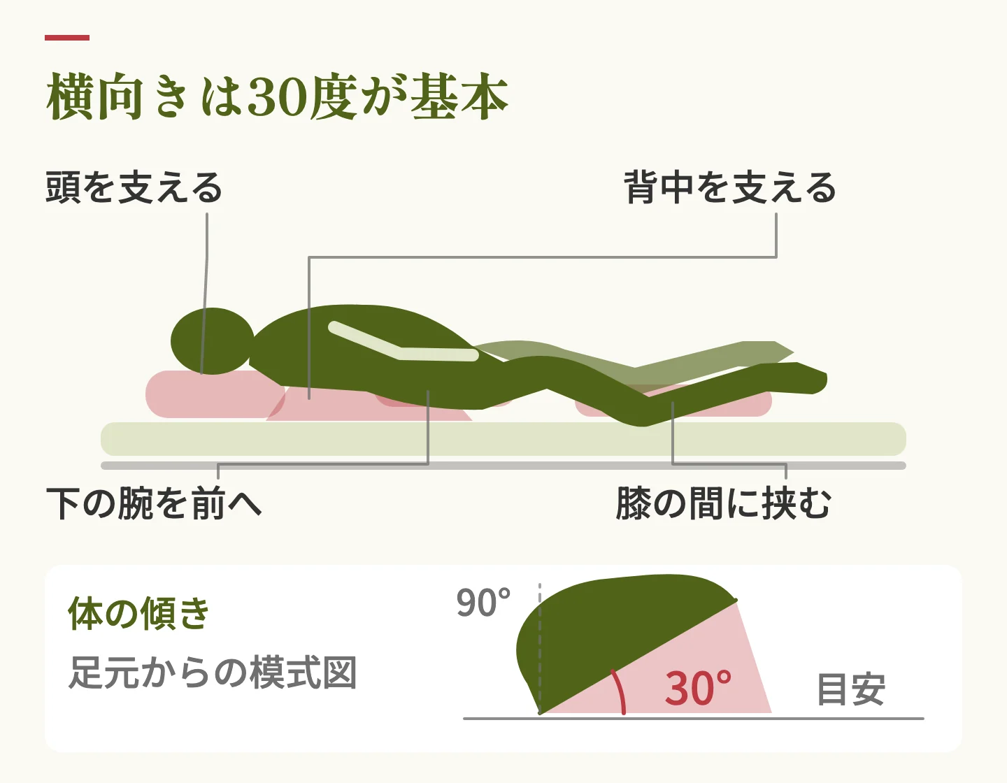 横向きのポジショニング。背中にクッションを入れて30度傾け、膝の間にもクッションを挟んだ状態の図