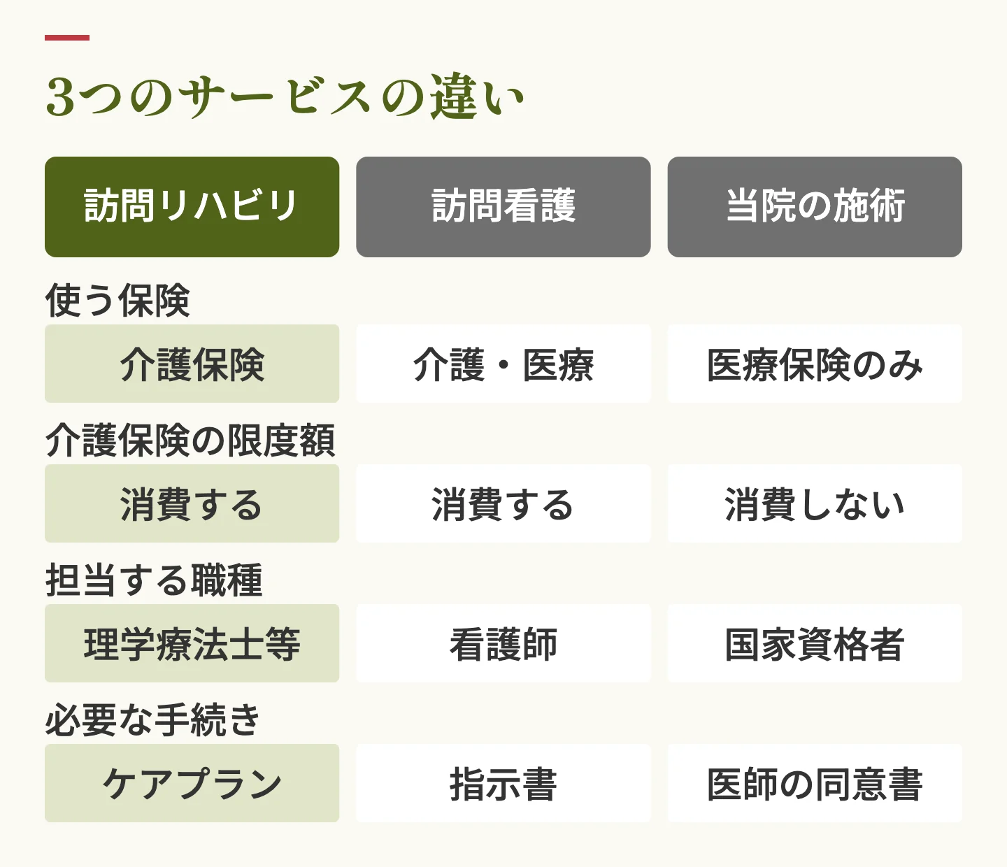 訪問リハビリ・訪問看護・訪問マッサージの比較表。使う保険、介護保険の限度額を消費するか、担当職種、必要な手続きの4項目で比較