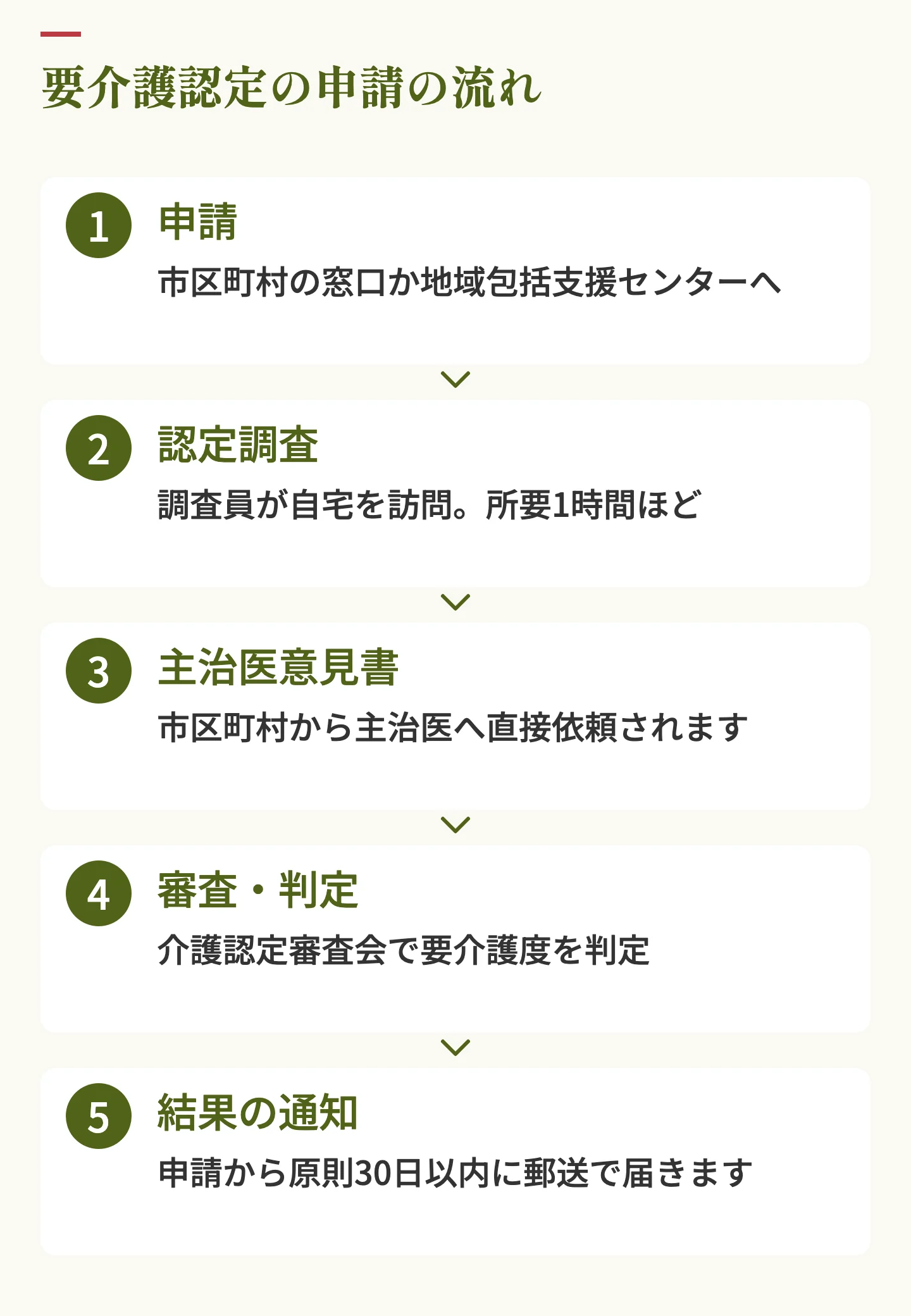 要介護認定の申請の流れ。申請、認定調査、主治医意見書、審査・判定、結果の通知の5ステップ