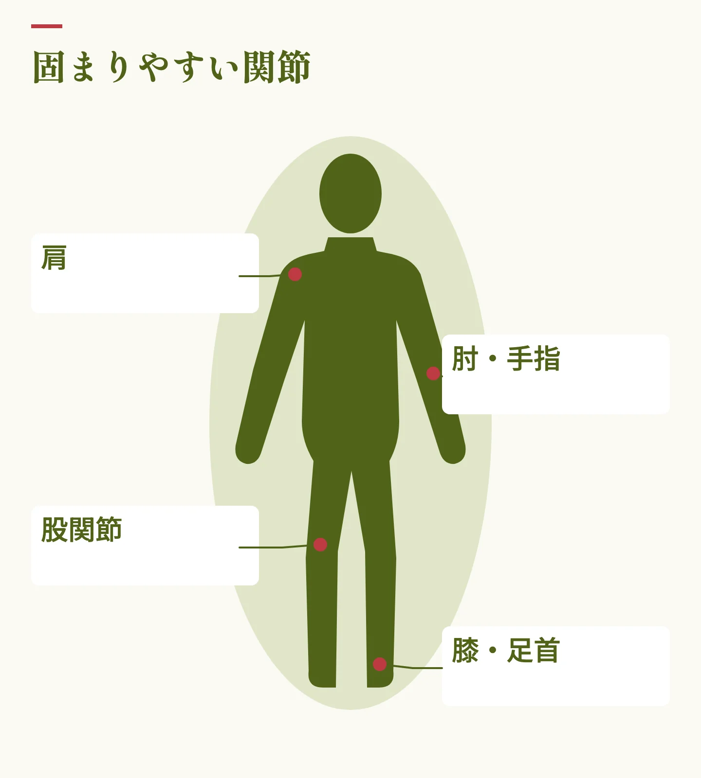 固まりやすい関節を示した人体図。肩、肘・手指、股関節、膝・足首の4箇所