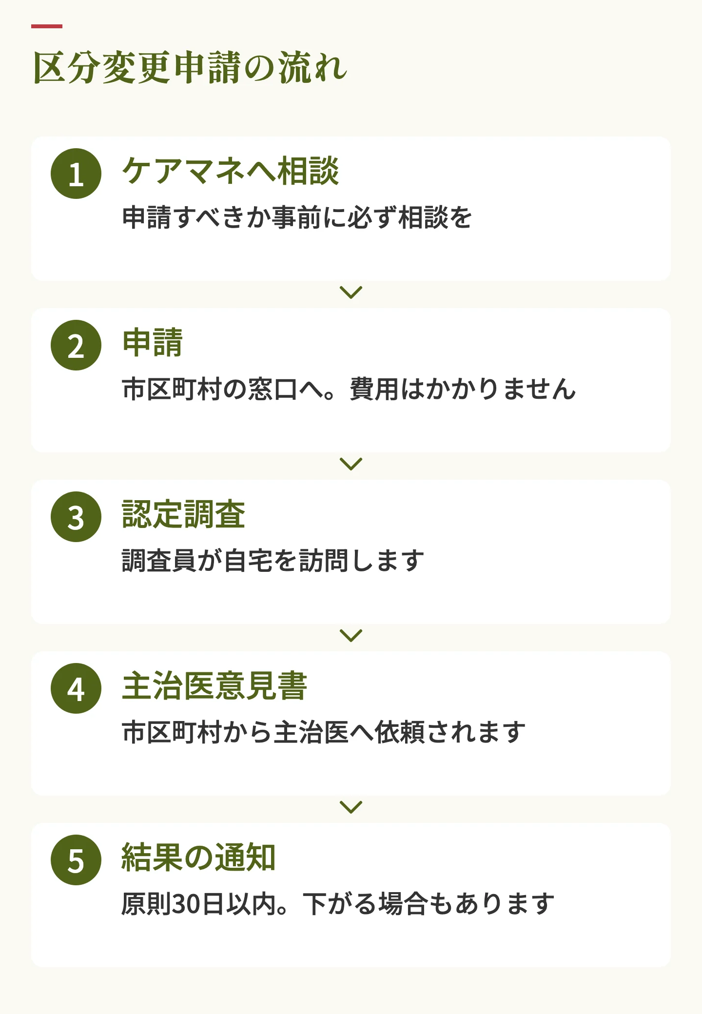 区分変更申請の流れ。ケアマネジャーへの相談、申請、認定調査、主治医意見書、結果の通知の5ステップ