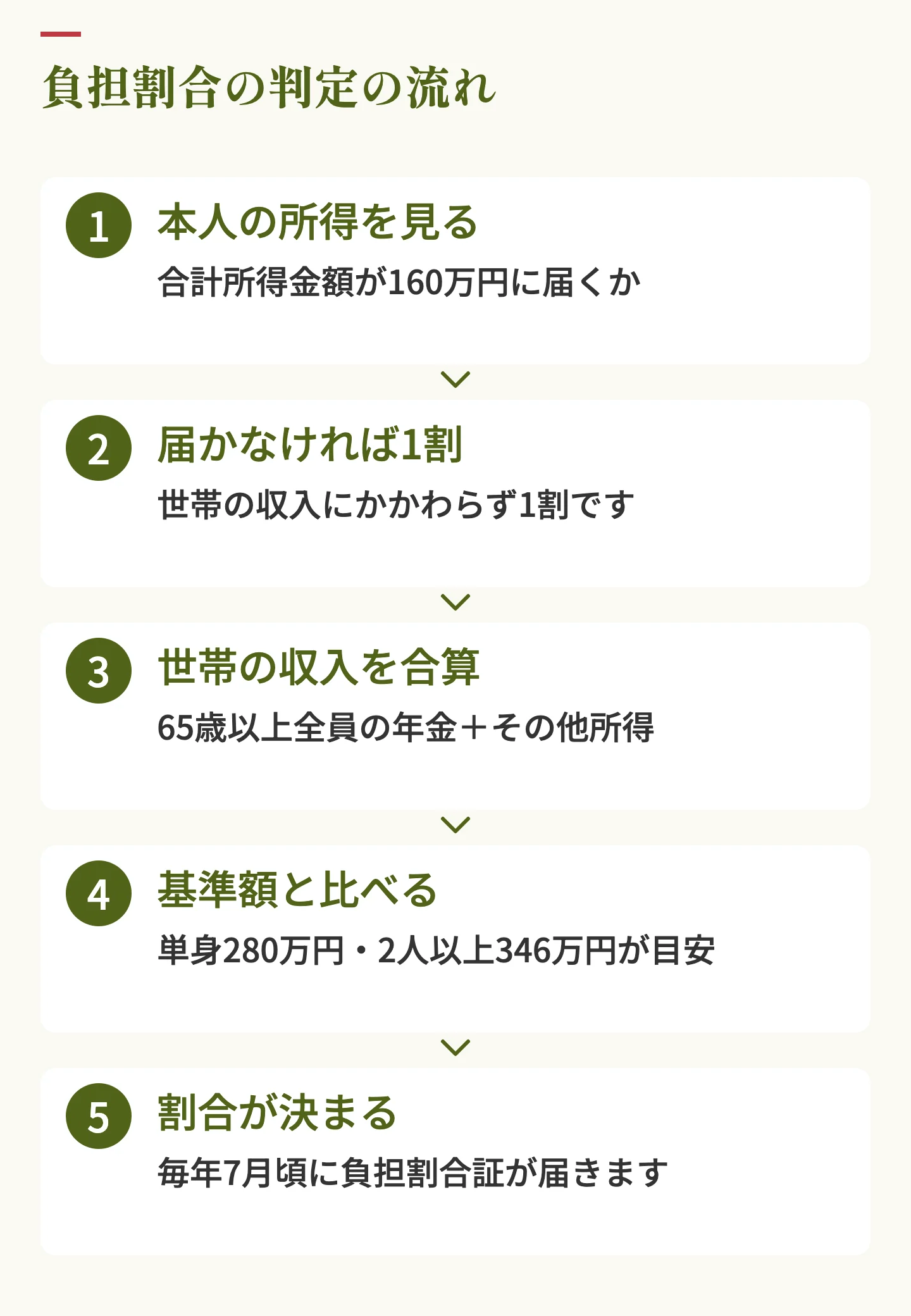 介護保険の負担割合の判定の流れ。本人の所得を見る、届かなければ1割、世帯の収入を合算、基準額と比べる、割合が決まる