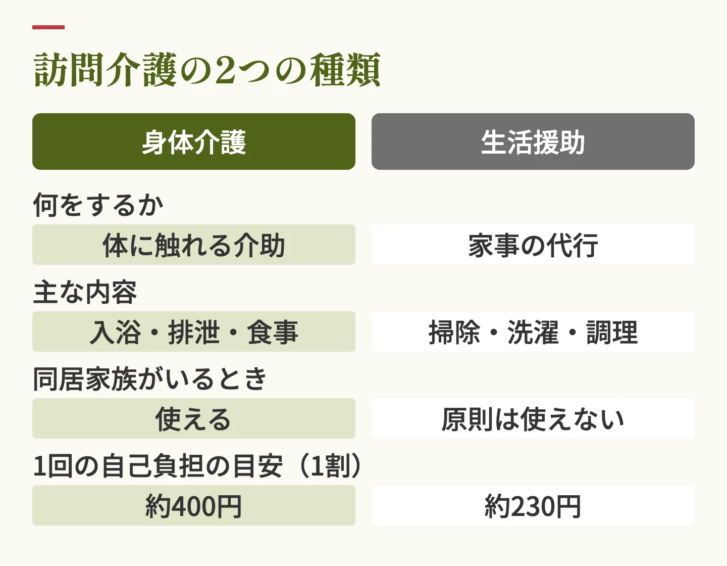 訪問介護の2つの種類の比較表。身体介護は体に触れる介助で入浴・排泄・食事、同居家族がいても使え1回約400円。生活援助は家事の代行で掃除・洗濯・調理、同居家族がいると原則使えず1回約230円