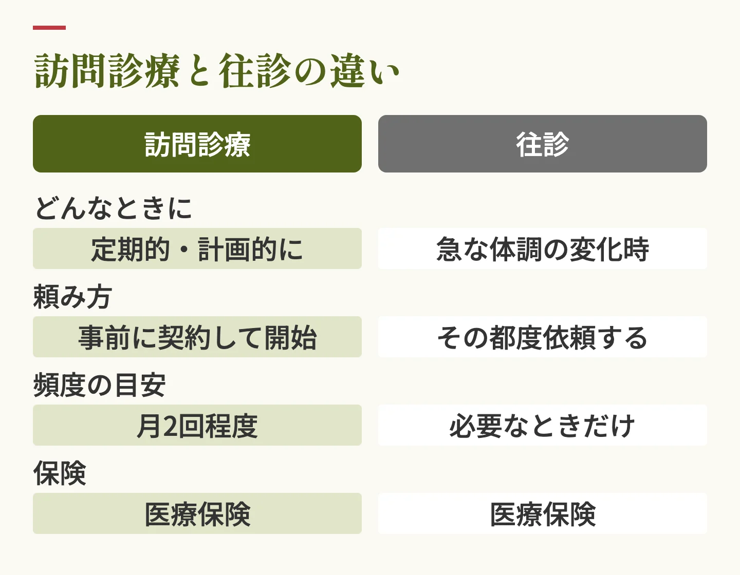 訪問診療と往診の違いの比較表。訪問診療は定期的・計画的に月2回程度、事前に契約して開始。往診は急な体調の変化時にその都度依頼。どちらも医療保険