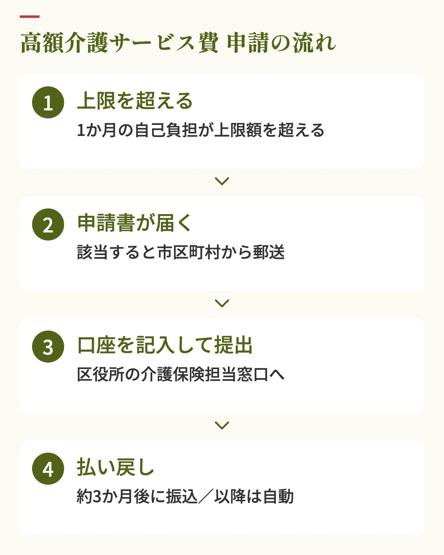 高額介護サービス費の申請の流れ。上限を超える、申請書が届く、口座を記入して提出、約3か月後に払い戻しの4ステップ