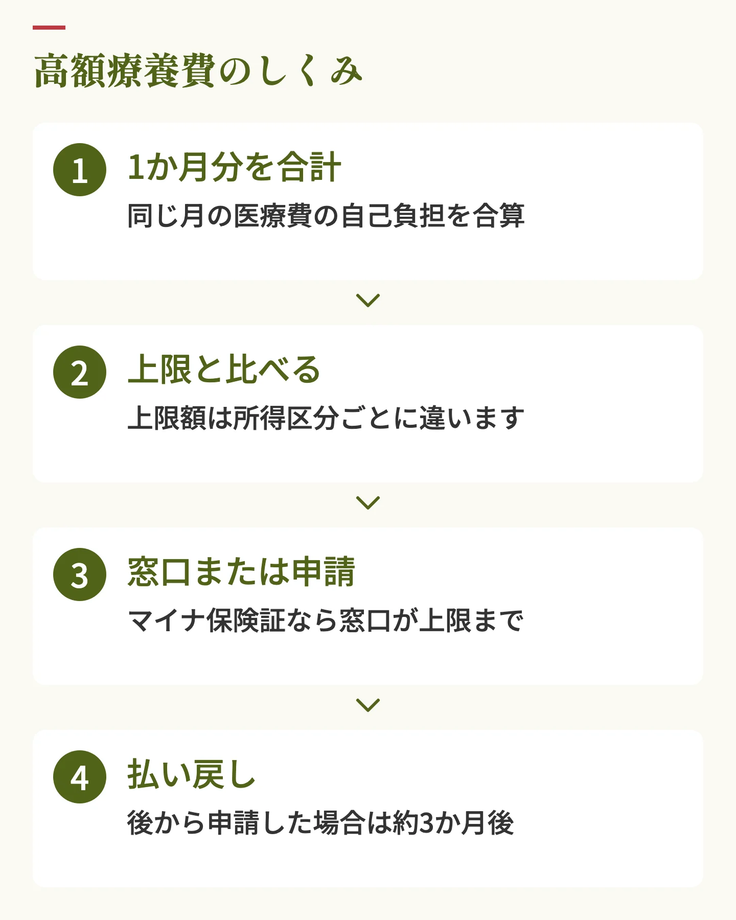 高額療養費のしくみ。1か月分の自己負担を合計し、所得区分ごとの上限と比べ、マイナ保険証なら窓口が上限まで、後から申請した場合は約3か月後に払い戻し