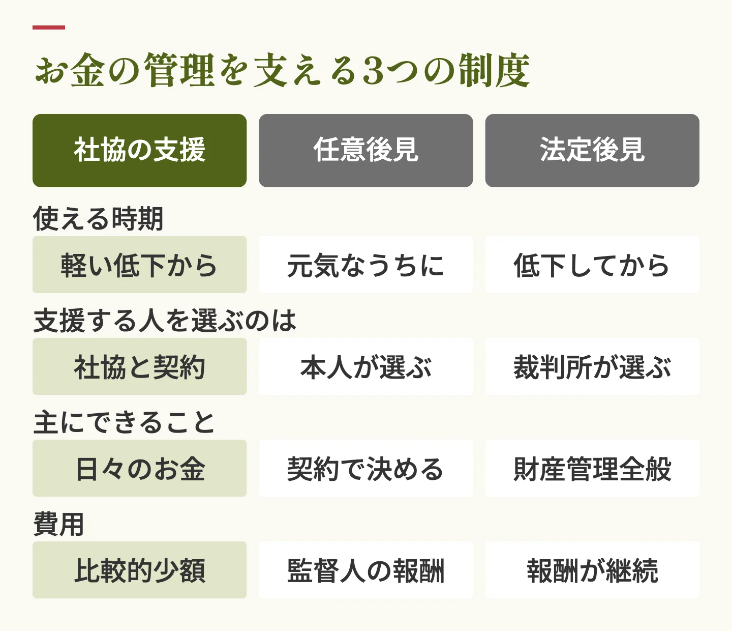 お金の管理を支える3つの制度の比較表。社協の日常生活自立支援事業は判断能力の軽い低下から使え日々のお金を支援。任意後見は元気なうちに本人が選ぶ。法定後見は判断能力が低下してから裁判所が選び報酬が継続