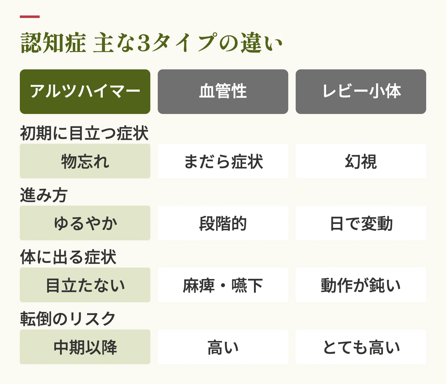 認知症の主な3タイプの比較表。アルツハイマー型は物忘れから始まりゆるやかに進む。血管性はまだら症状で段階的に進み麻痺を伴う。レビー小体型は幻視があり日によって変動し転倒リスクがとても高い