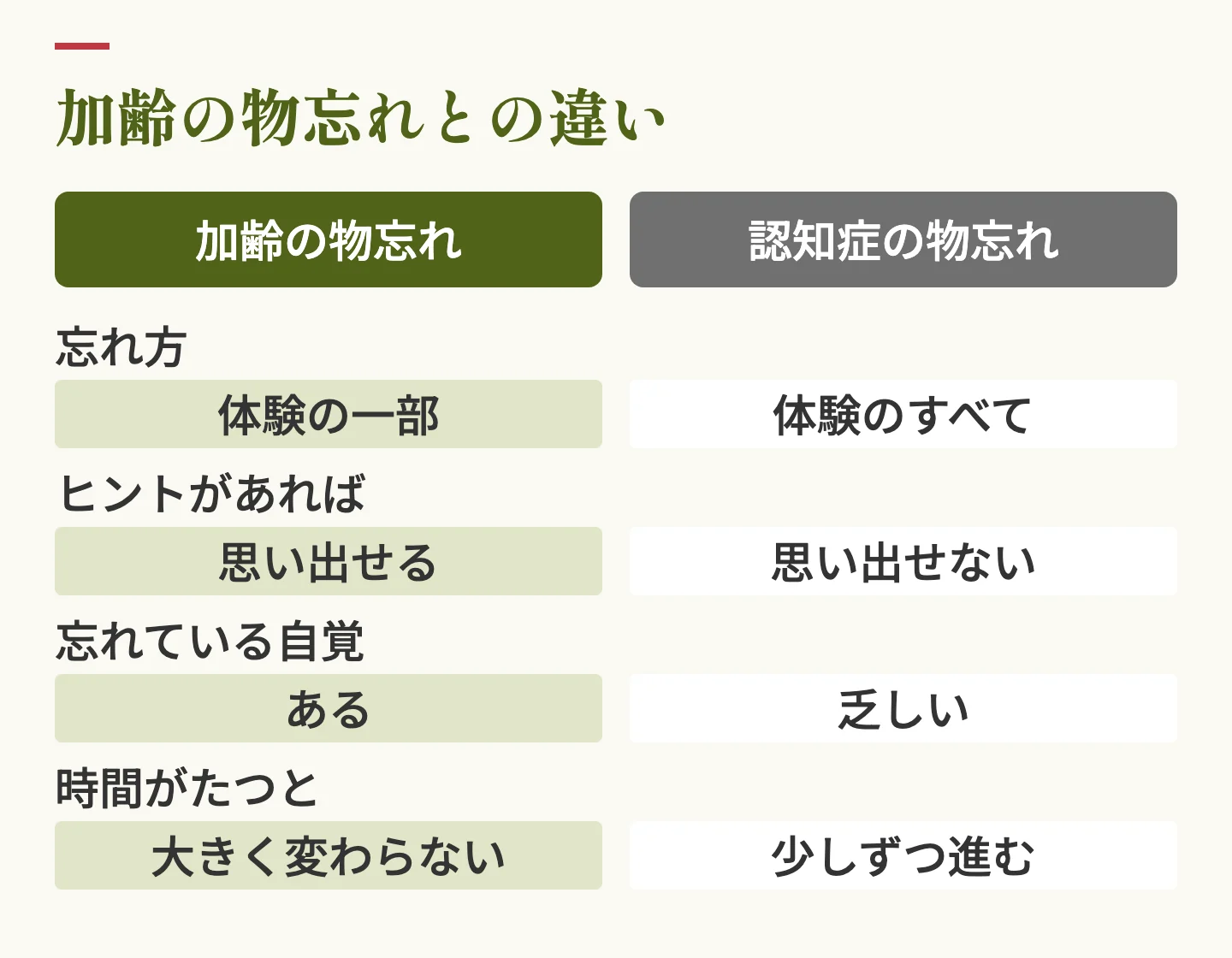 加齢の物忘れと認知症の物忘れの比較表。加齢は体験の一部を忘れヒントで思い出せ自覚があり大きく変わらない。認知症は体験のすべてを忘れ思い出せず自覚が乏しく少しずつ進む