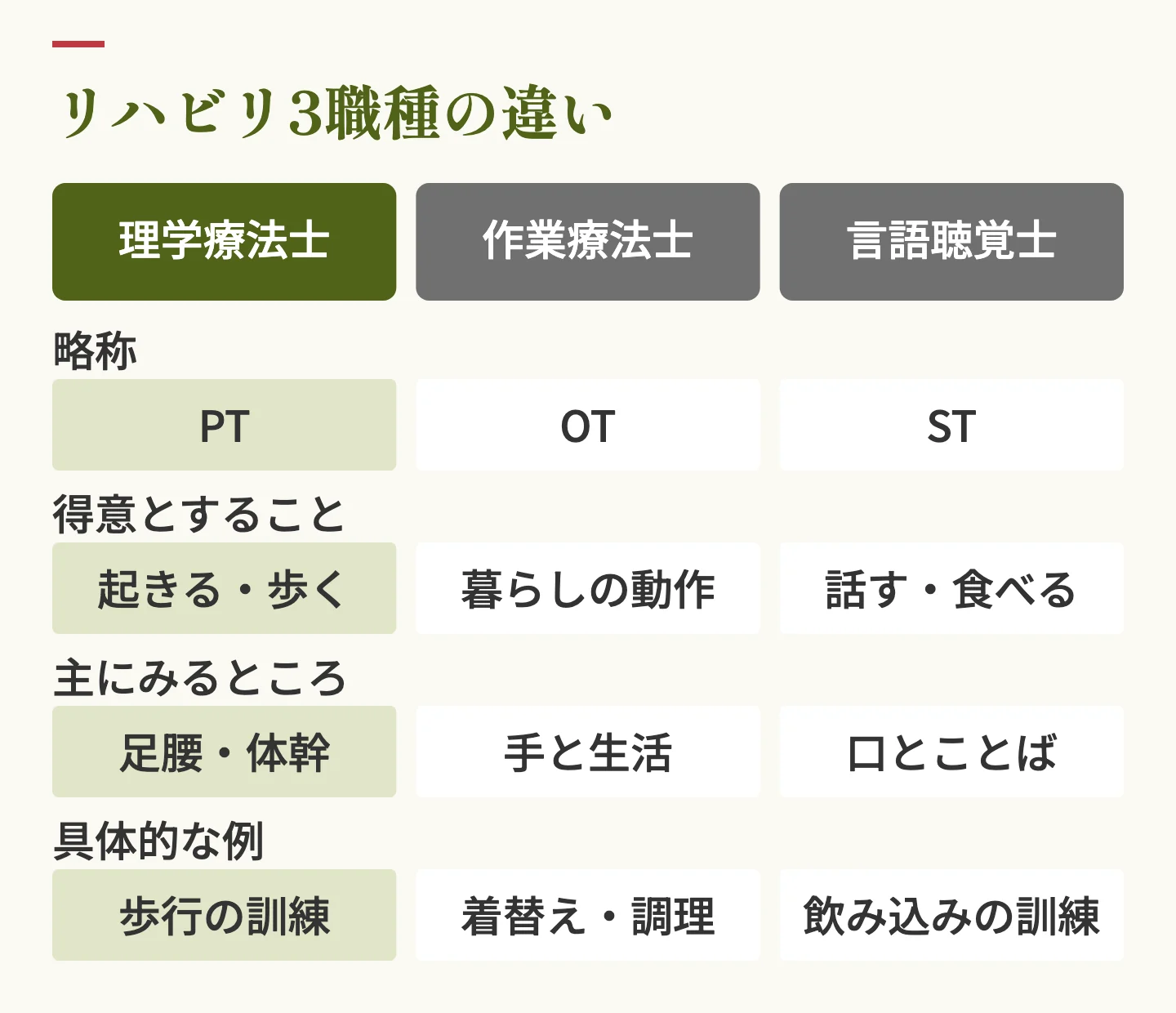 リハビリ3職種の違いの比較表。理学療法士は起きる・歩くなど足腰と体幹、作業療法士は暮らしの動作と手、言語聴覚士は話す・食べるなど口とことばを担当する