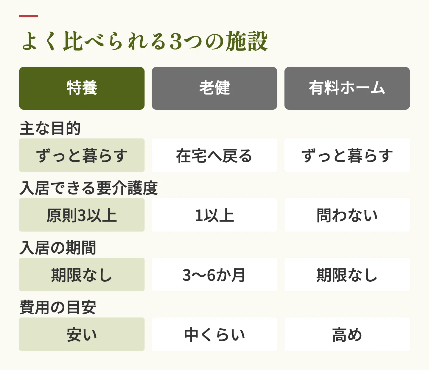 よく比べられる3つの施設の比較表。特養はずっと暮らす施設で原則要介護3以上、期限なし、費用は安い。老健は在宅へ戻るための施設で3〜6か月。有料ホームは要介護度を問わず期限なしだが費用は高め