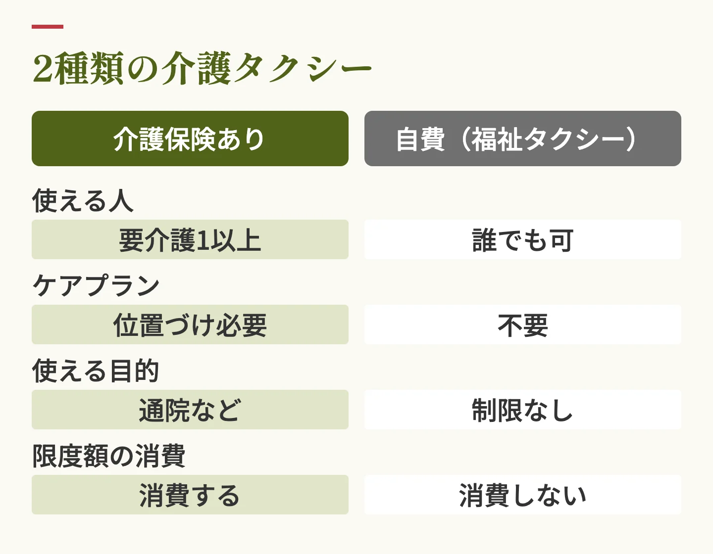2種類の介護タクシーの比較。介護保険が使えるものは要介護1以上でケアプランへの位置づけが必要、目的は通院など、限度額を消費する。自費の福祉タクシーは誰でも使え、目的の制限がなく、限度額を消費しない